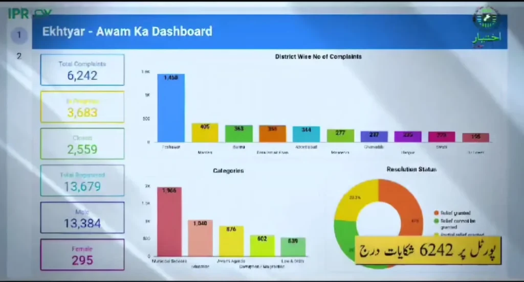 Ekhtyar Portal Complaints Overview by CM KPK