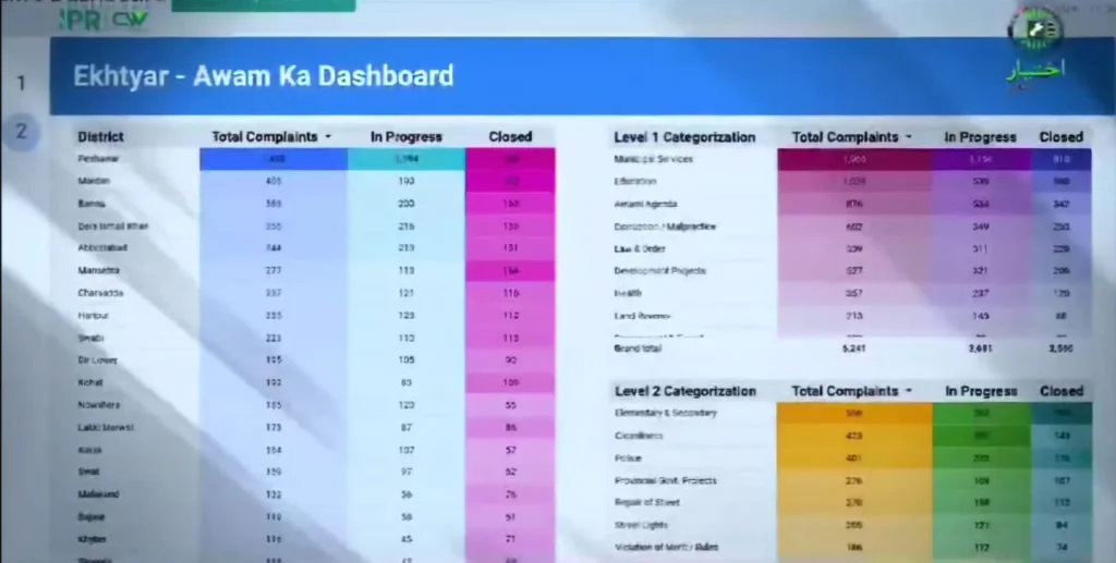 Ekhtyar Portal Complaints Overview by CM KPK